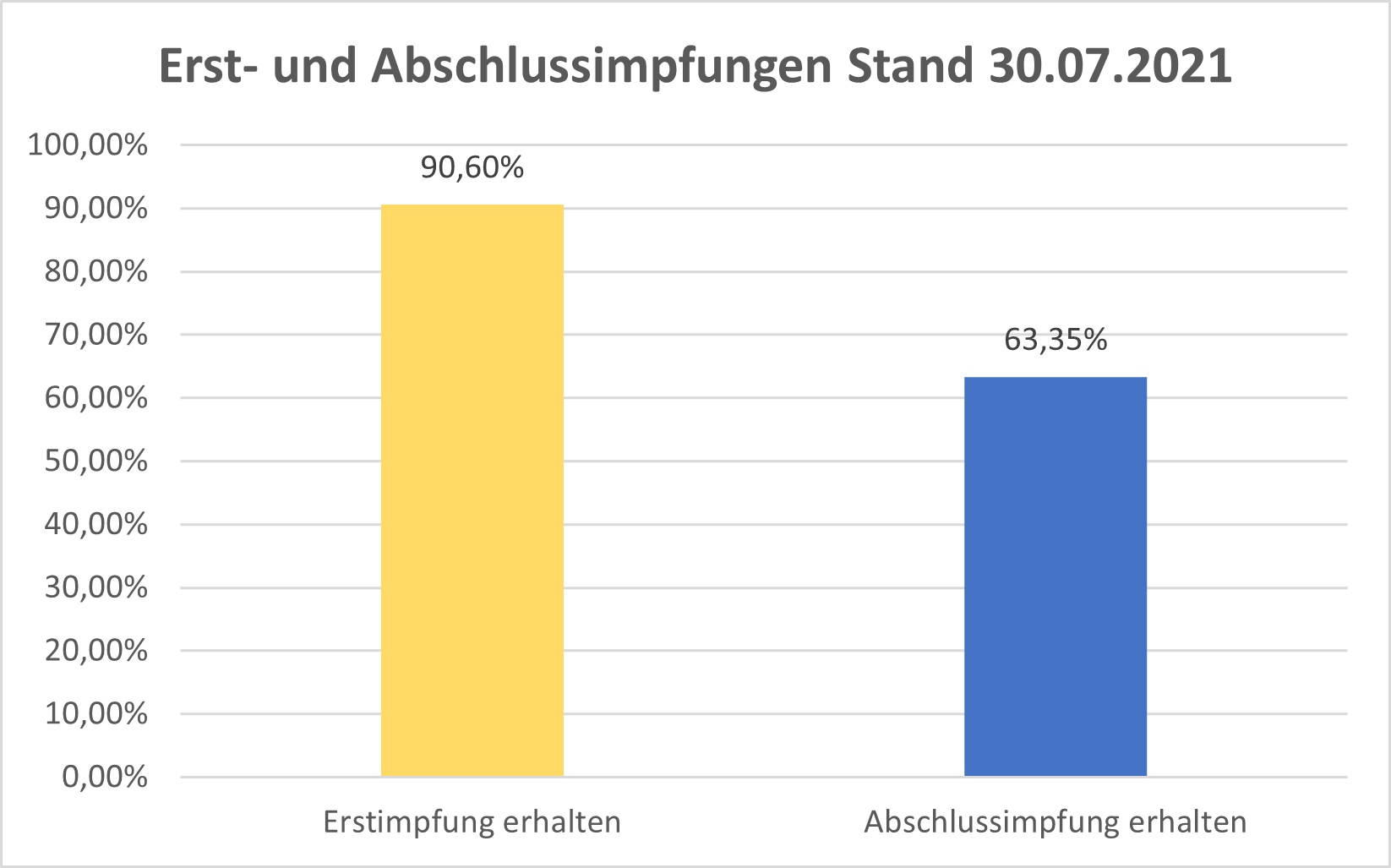 Fortschritt unserer Corona-Impfungen Fortschritt unserer Corona-Impfungen
