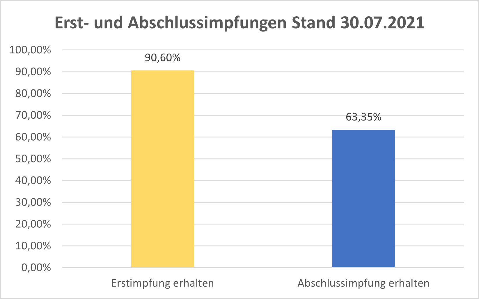 Fortschritt unserer Corona-Impfungen